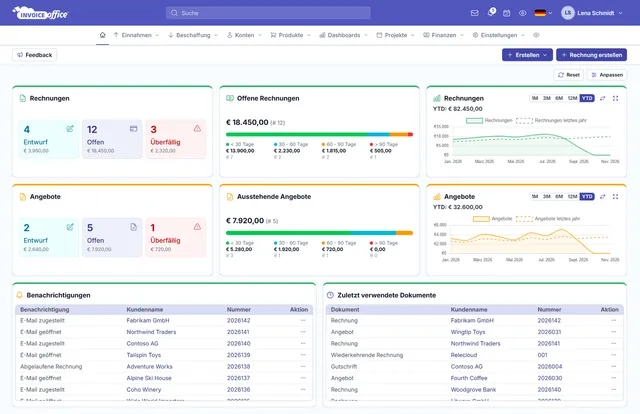 Dashboard von Invoice Office: Rechnungen und Angebote nach Status, offene Rechnungen nach Fälligkeit, Umsatz im Jahresverlauf, Benachrichtigungen und zuletzt verwendete Dokumente